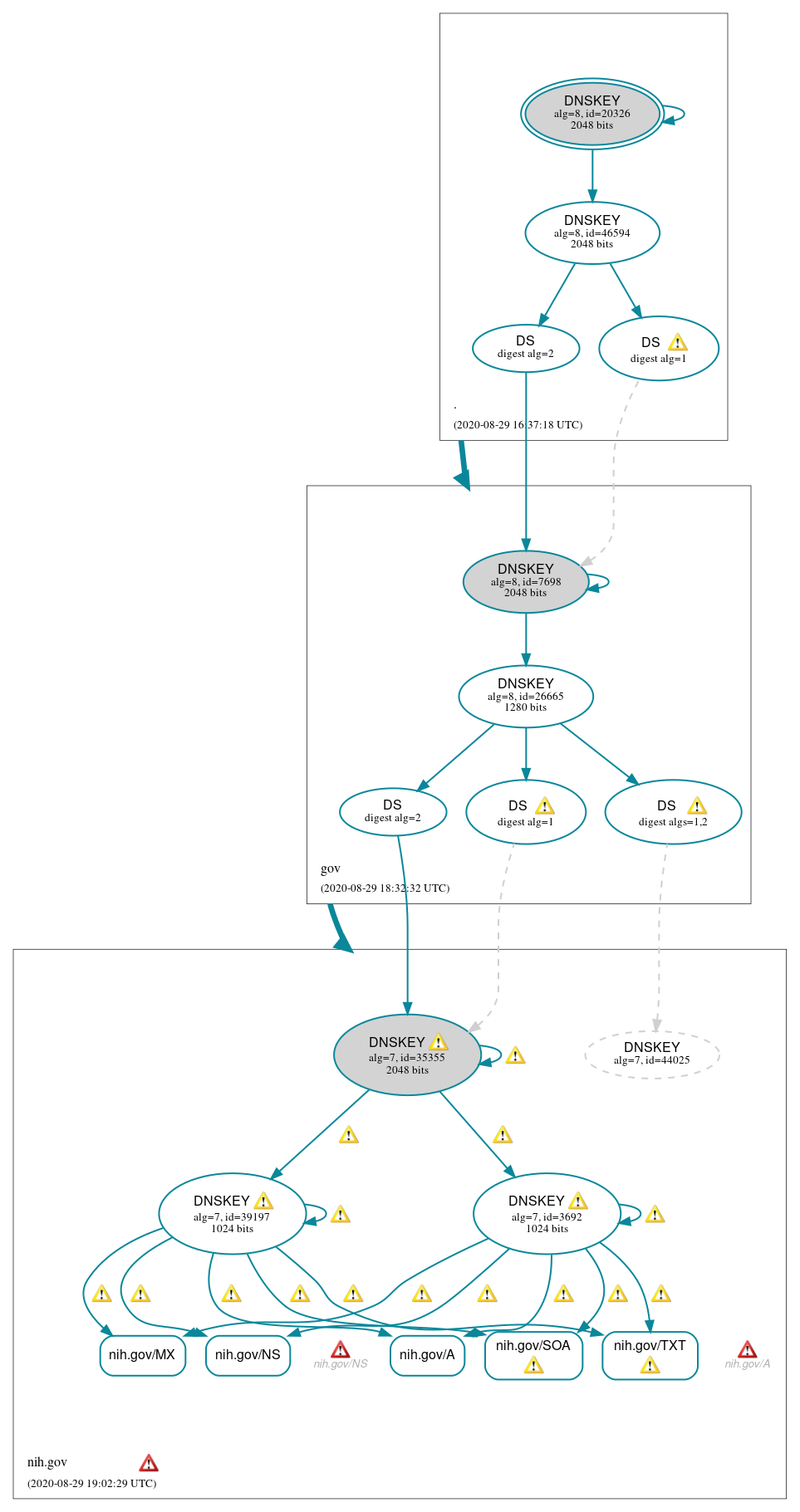 DNSSEC authentication graph