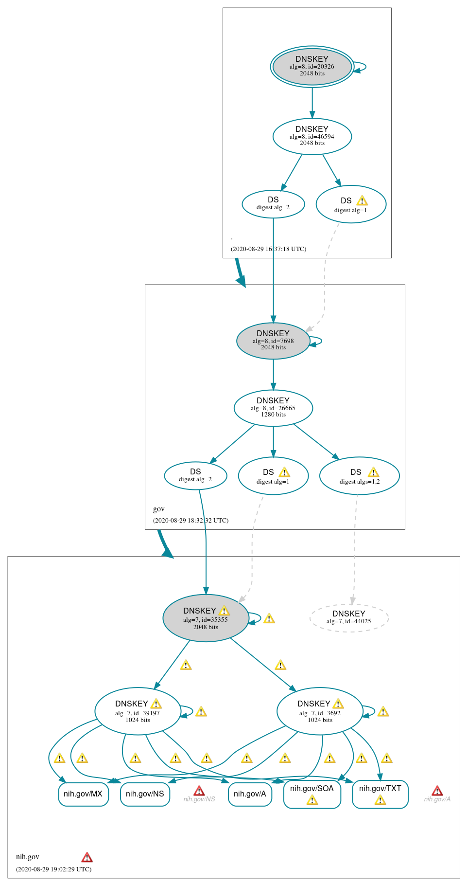 DNSSEC authentication graph