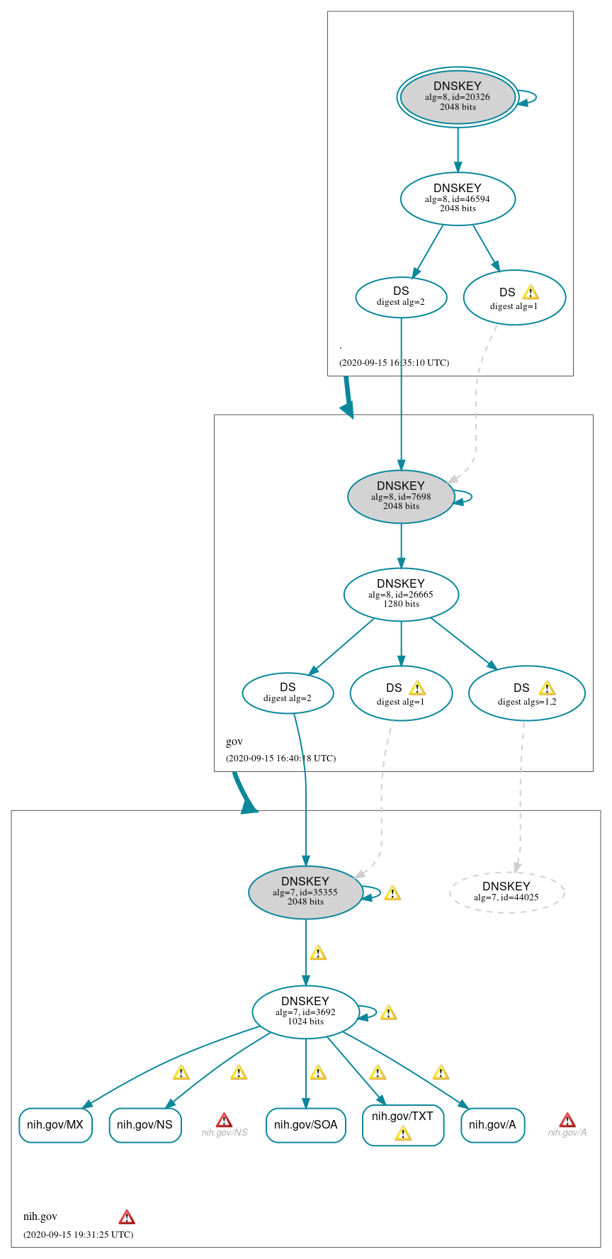 DNSSEC authentication graph