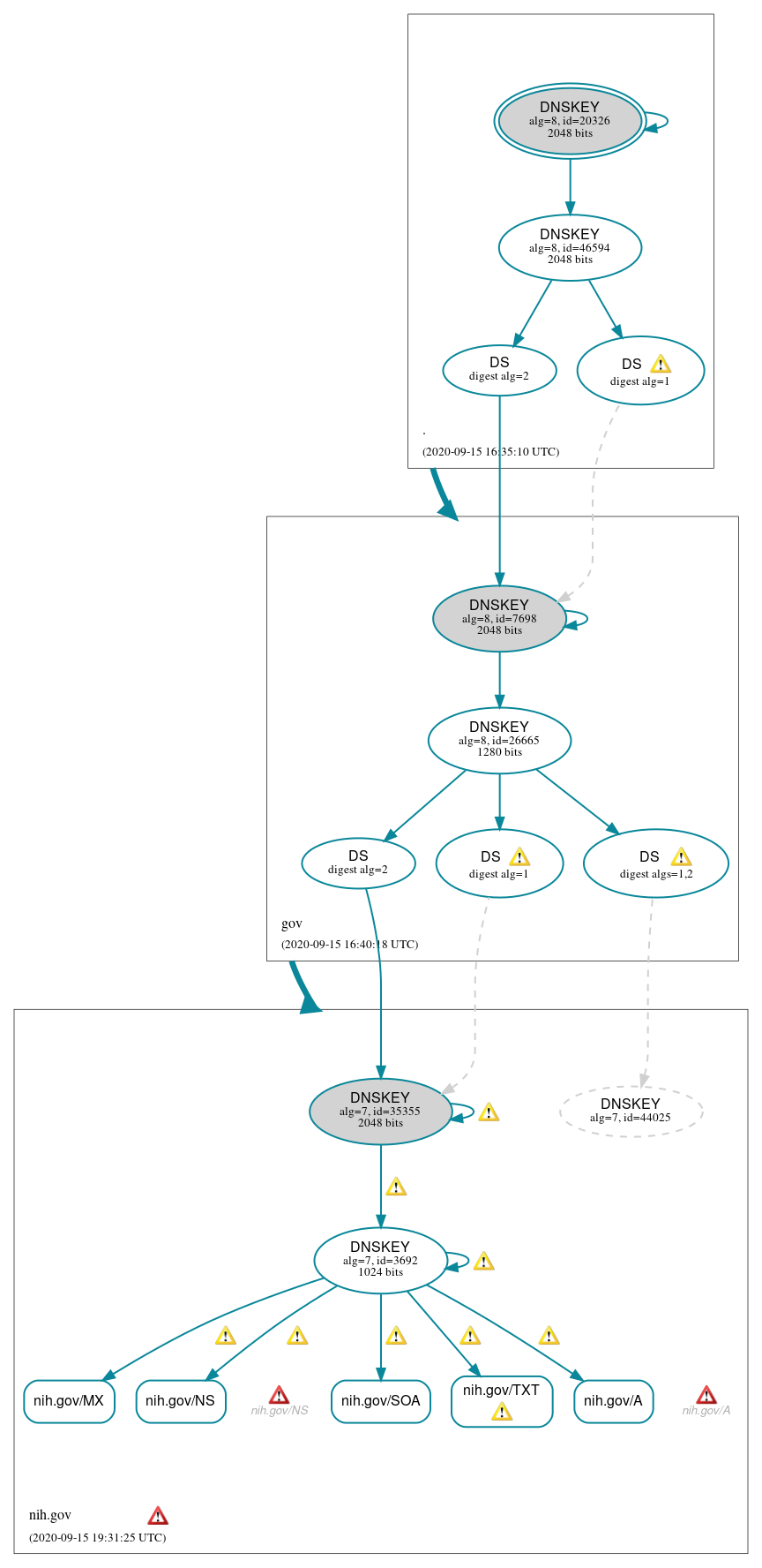 DNSSEC authentication graph