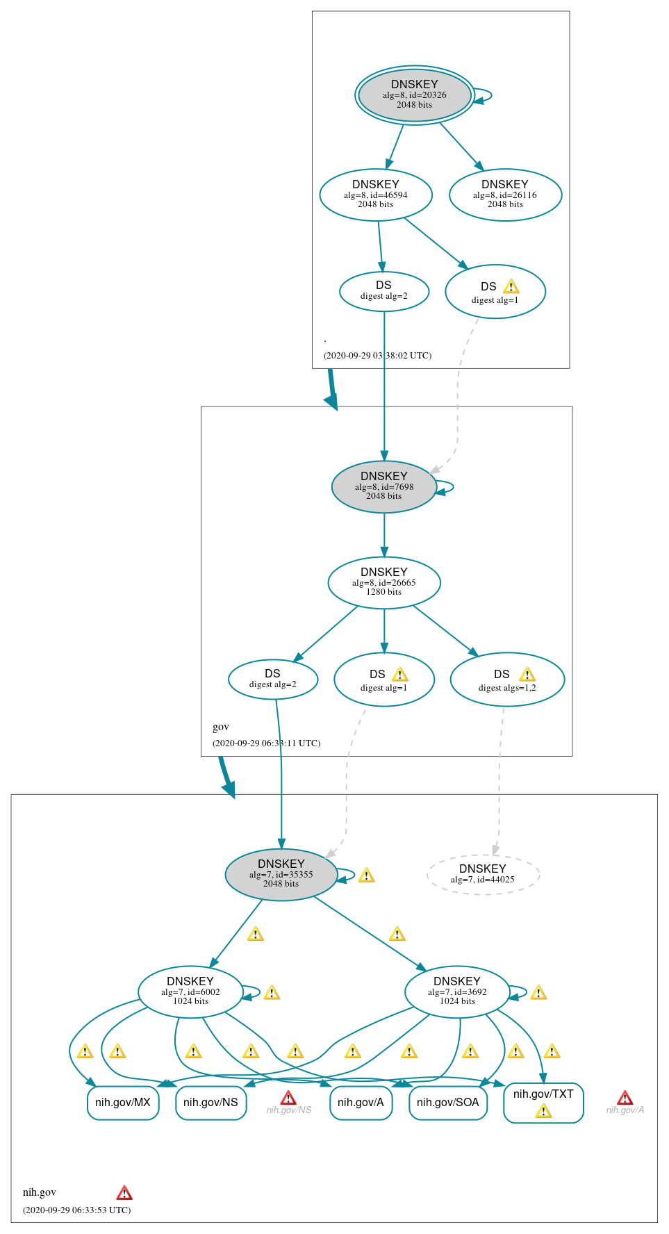 DNSSEC authentication graph