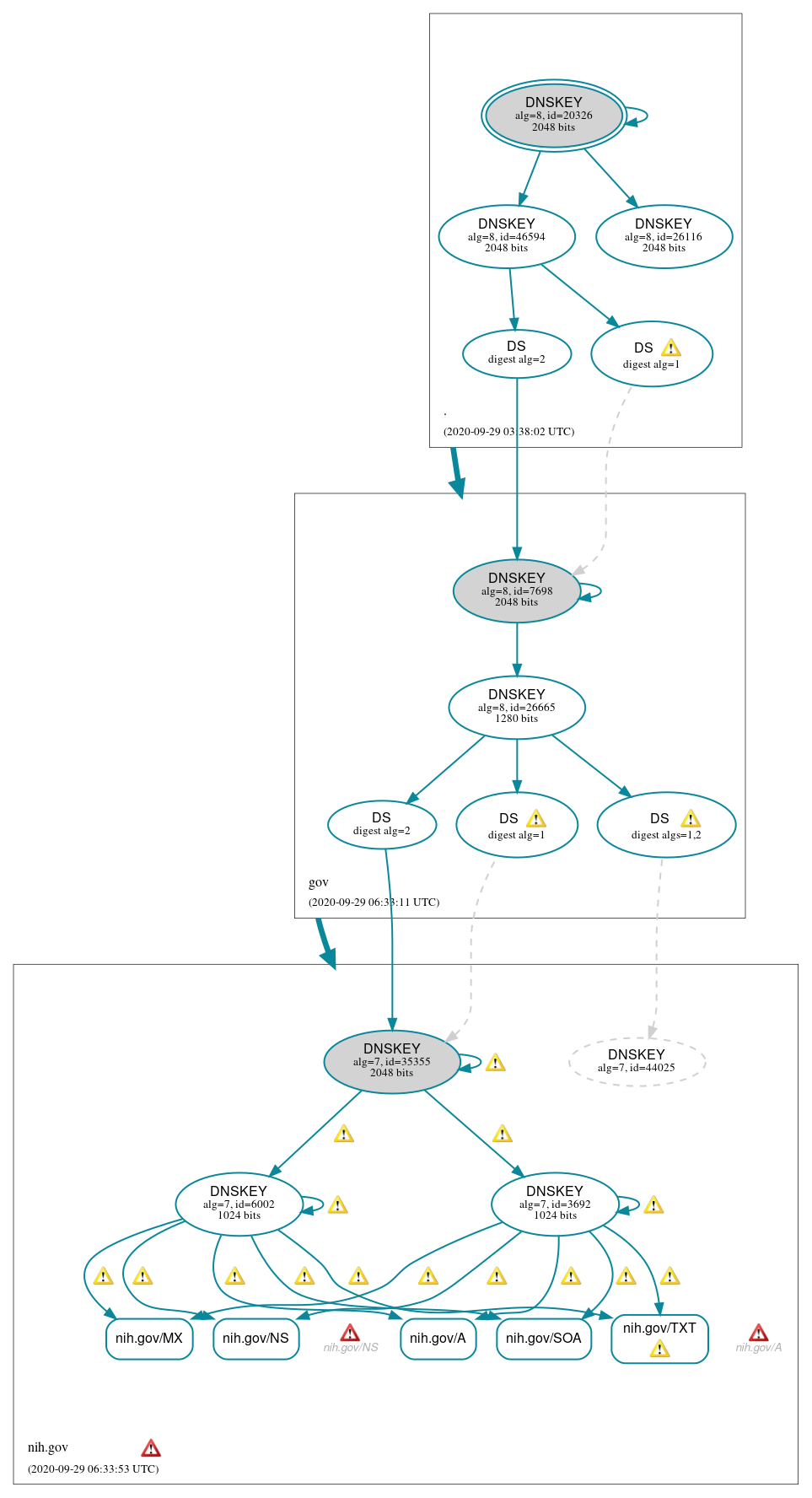 DNSSEC authentication graph