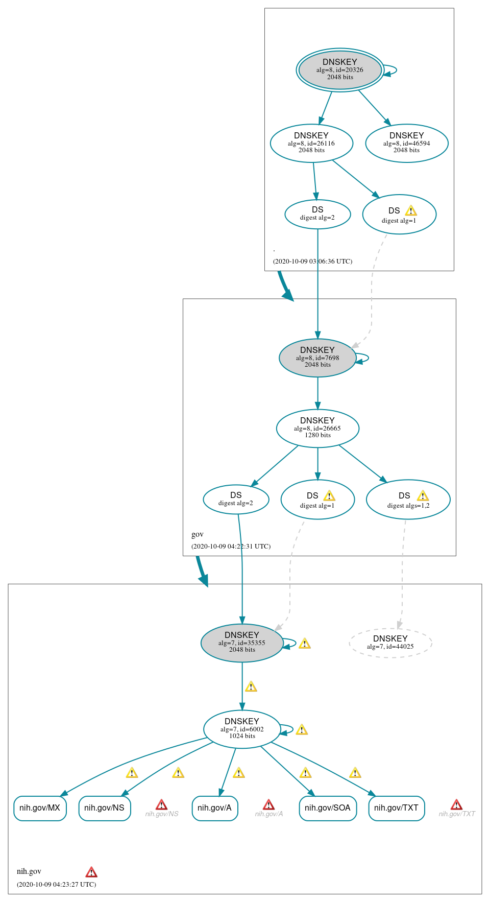 DNSSEC authentication graph