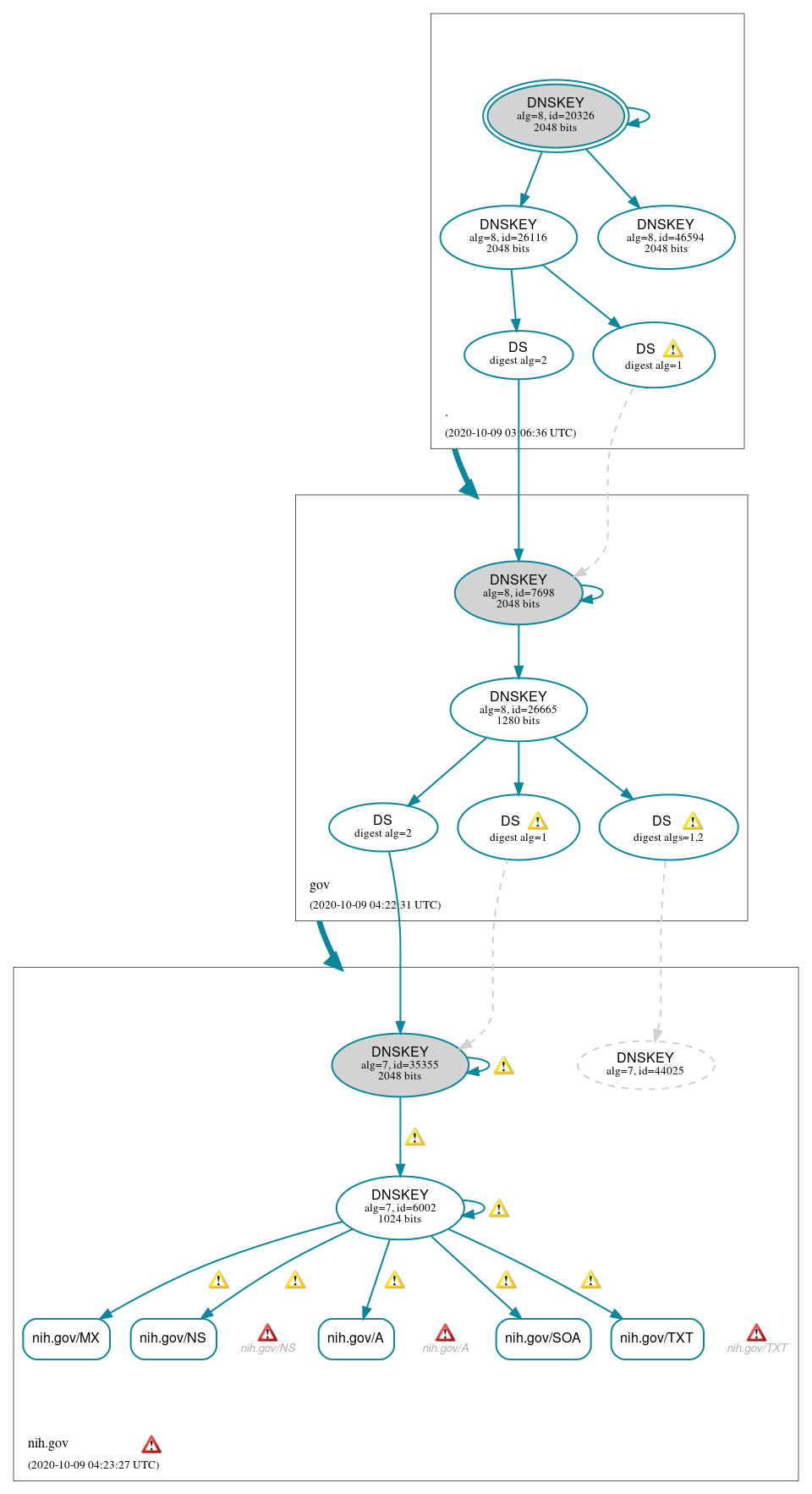 DNSSEC authentication graph