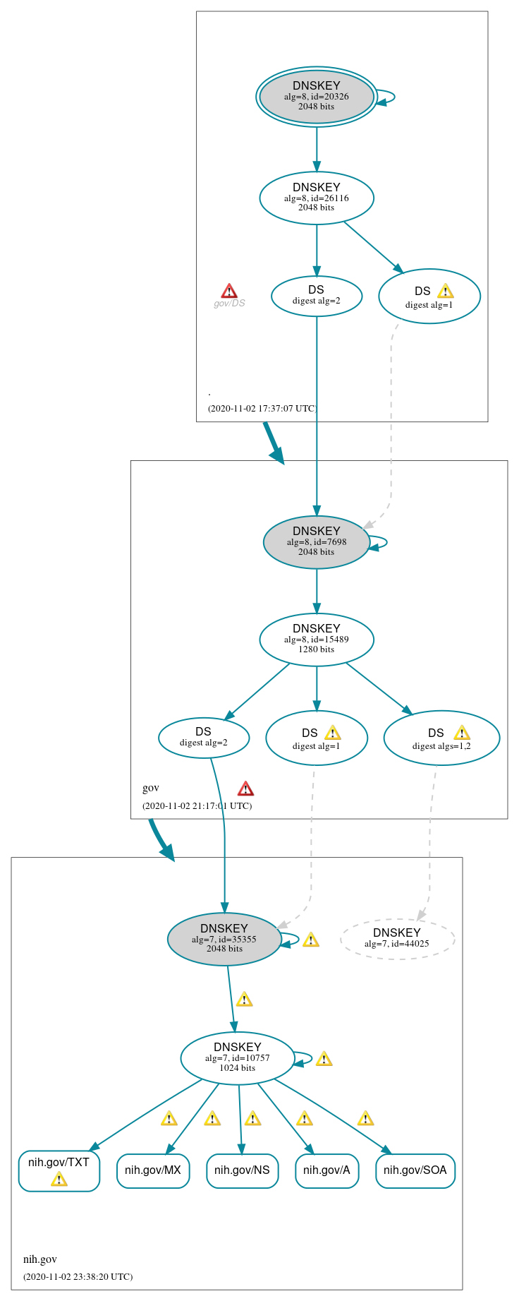 DNSSEC authentication graph