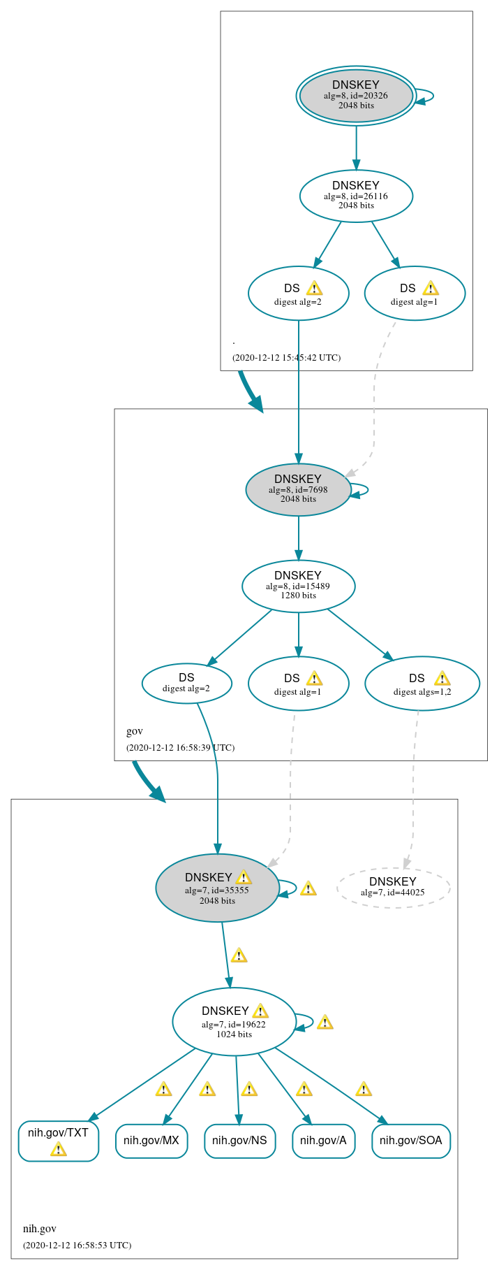 DNSSEC authentication graph