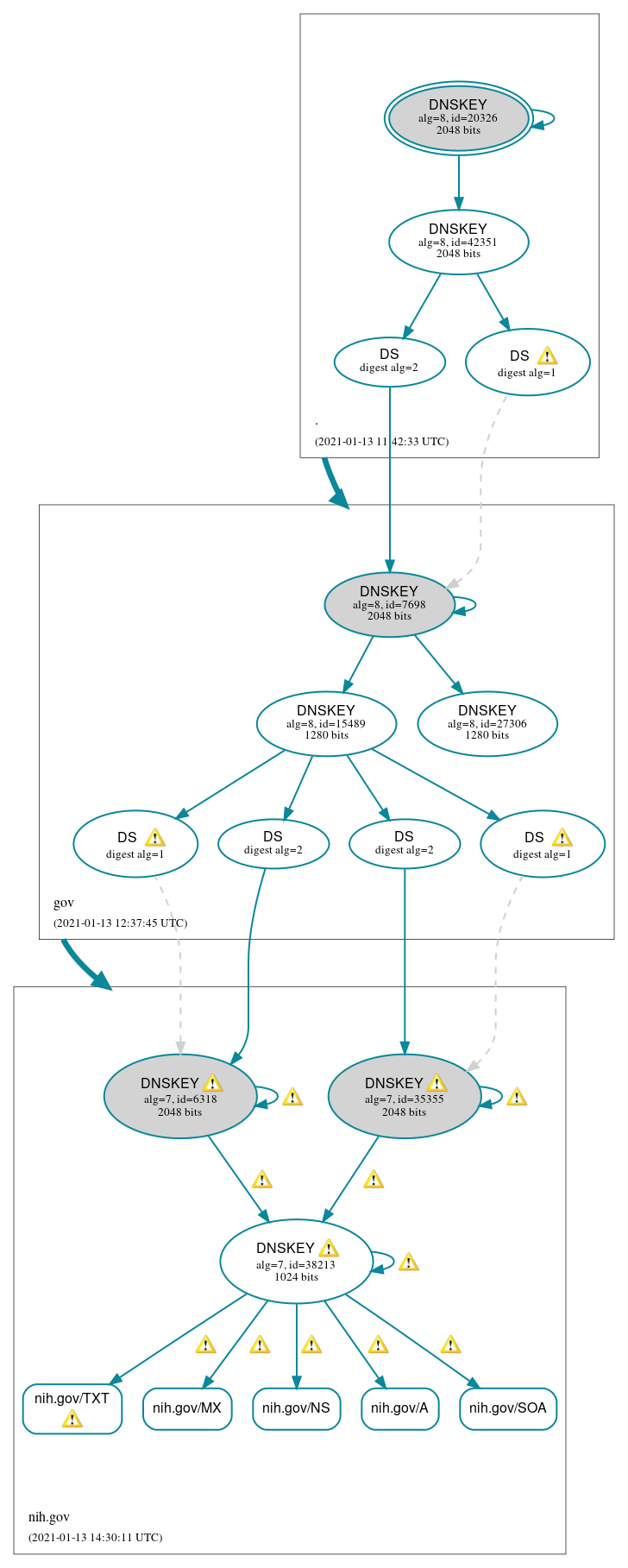 DNSSEC authentication graph