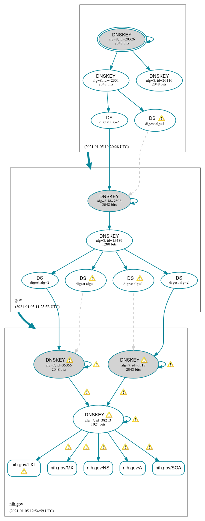 DNSSEC authentication graph