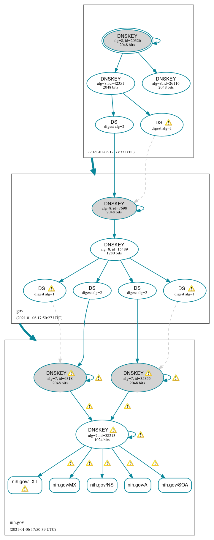 DNSSEC authentication graph