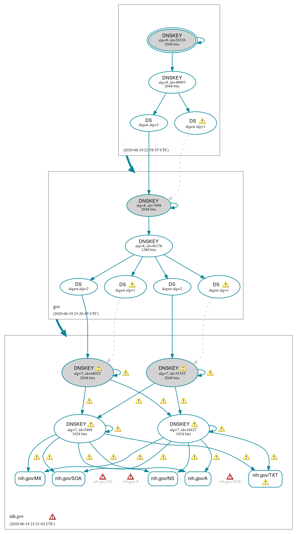 DNSSEC authentication graph