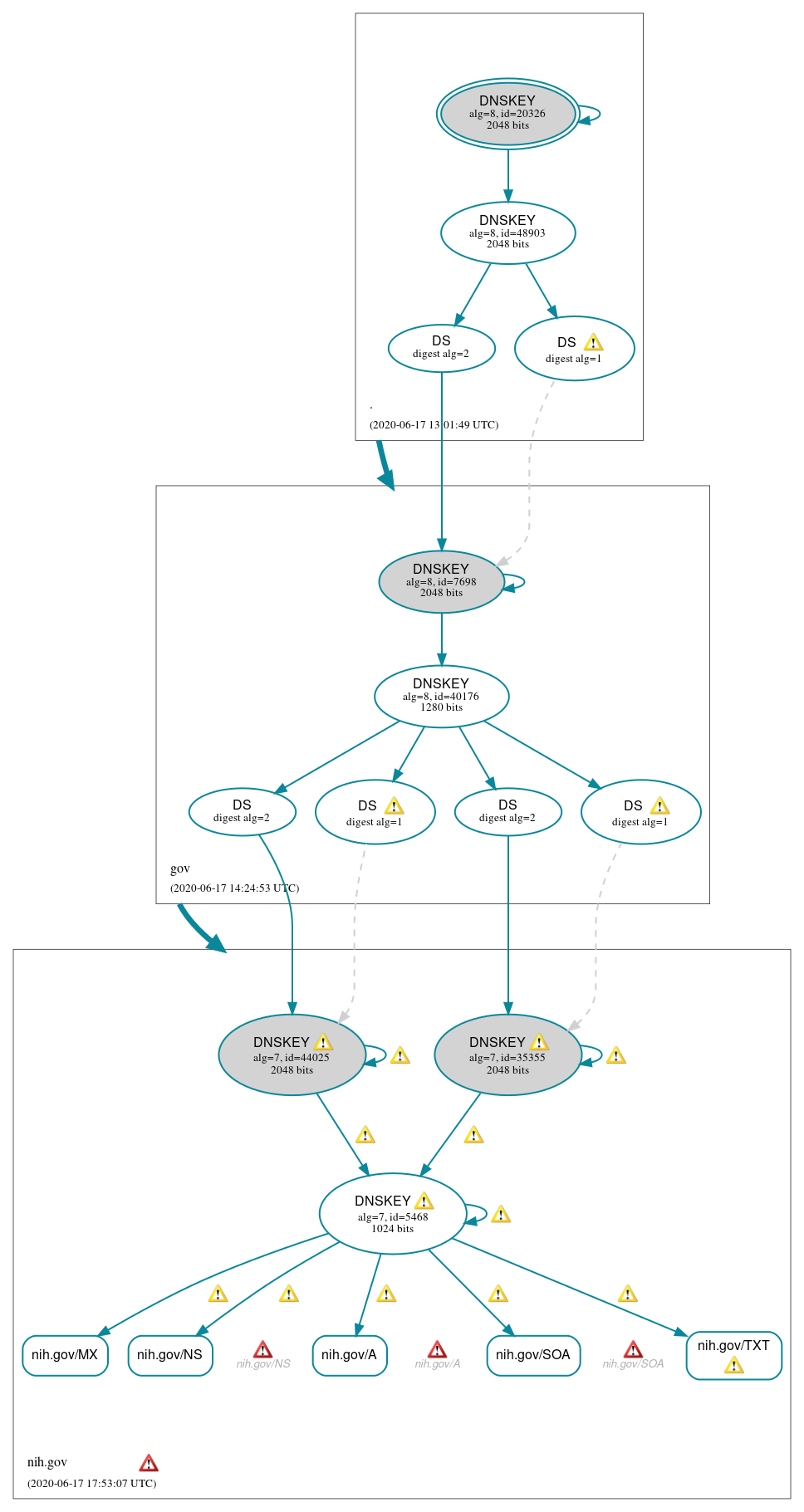 DNSSEC authentication graph