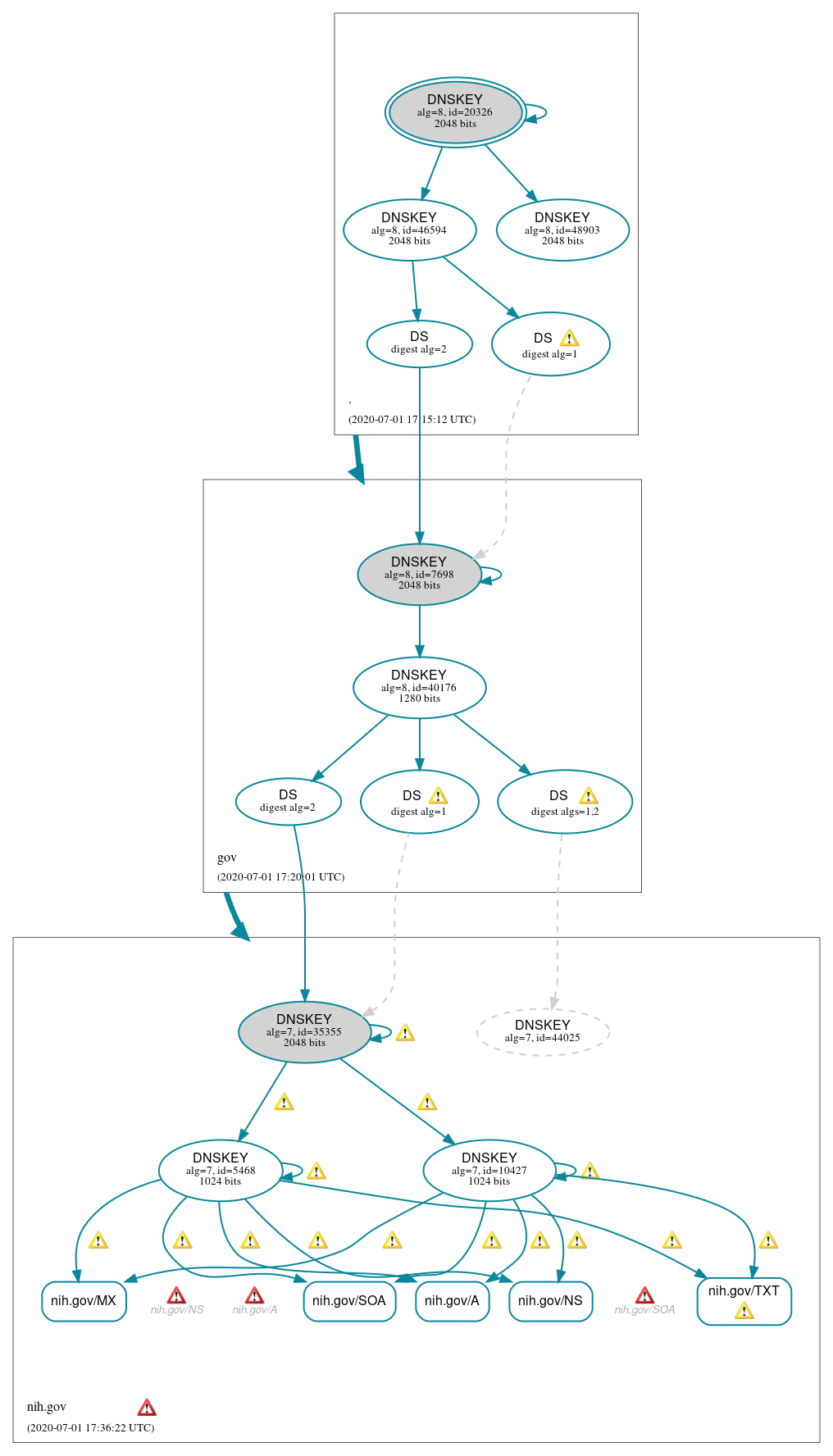 DNSSEC authentication graph