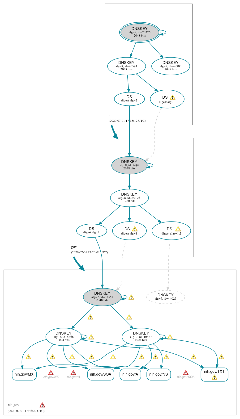 DNSSEC authentication graph