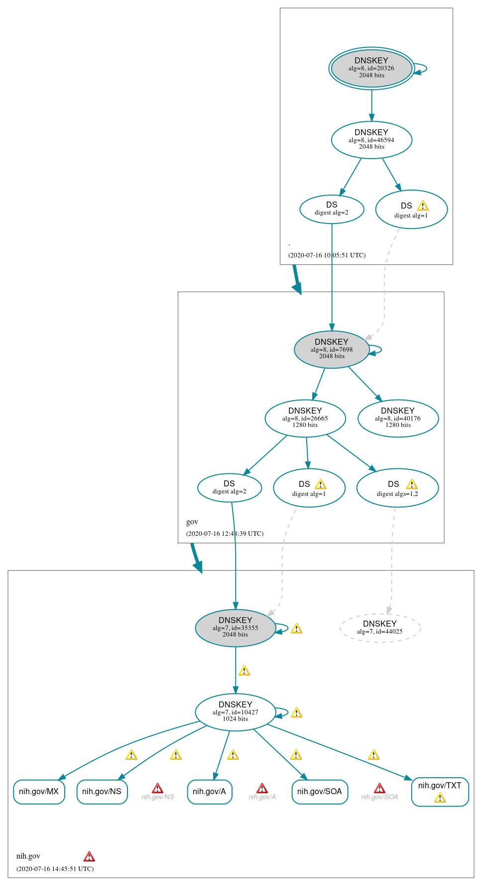 DNSSEC authentication graph