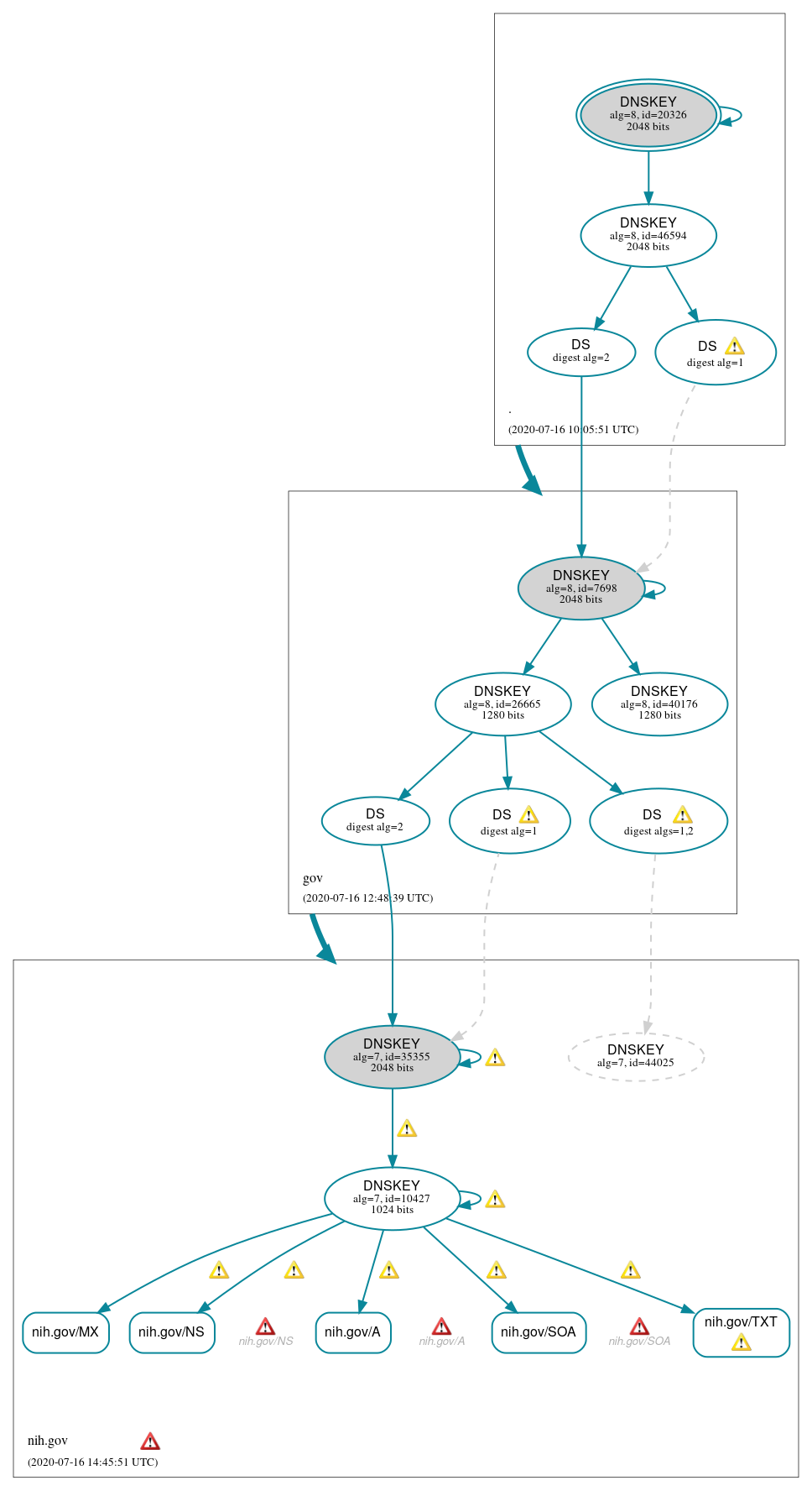 DNSSEC authentication graph