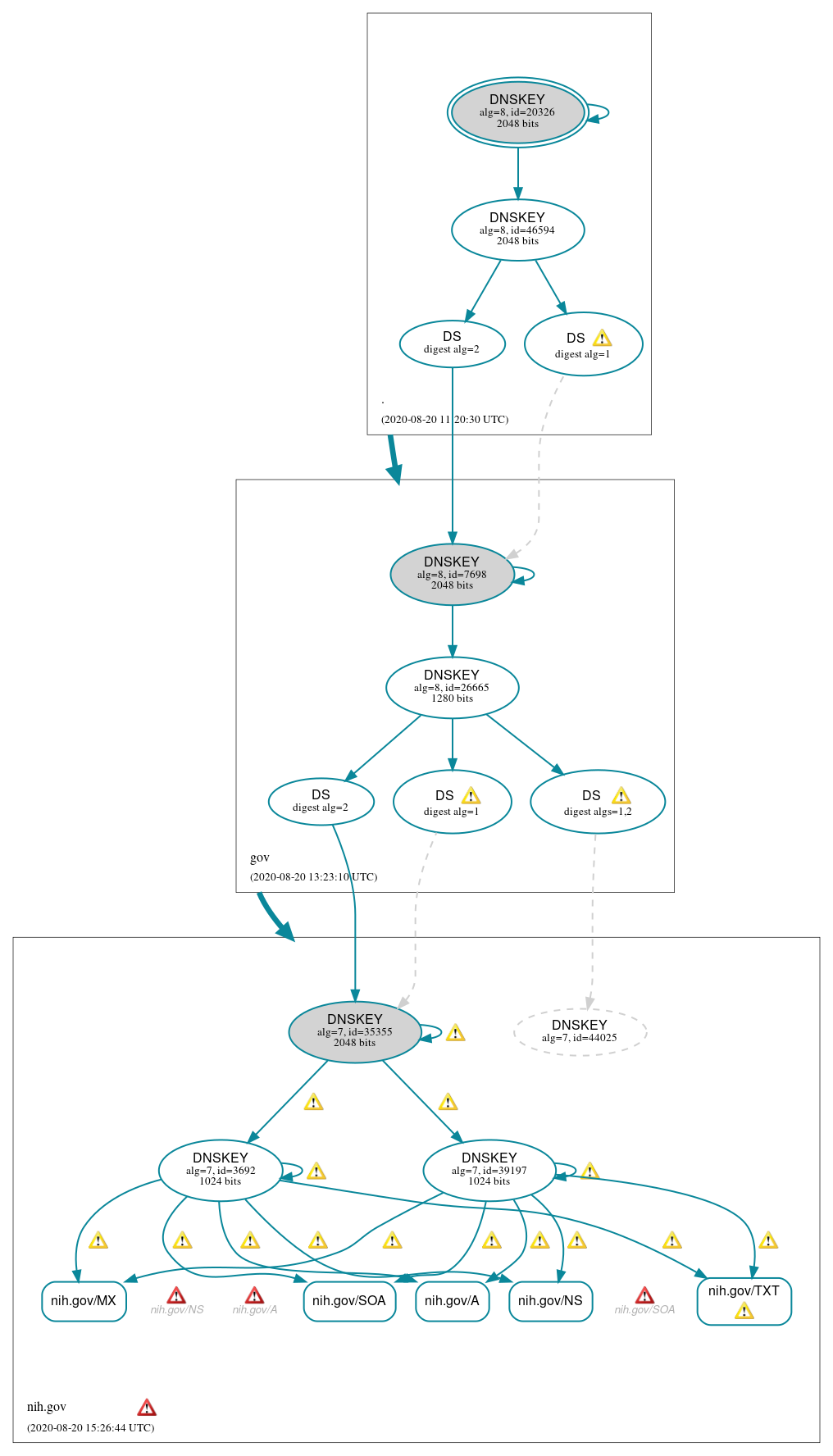 DNSSEC authentication graph