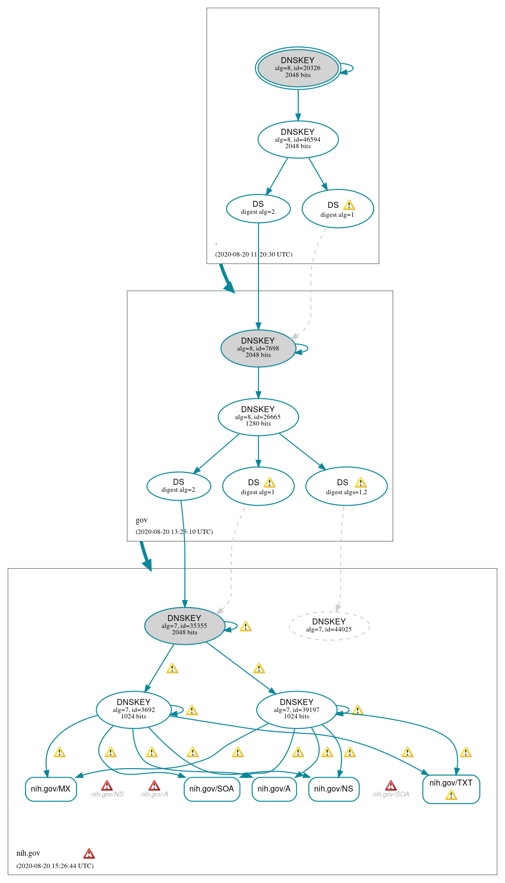 DNSSEC authentication graph