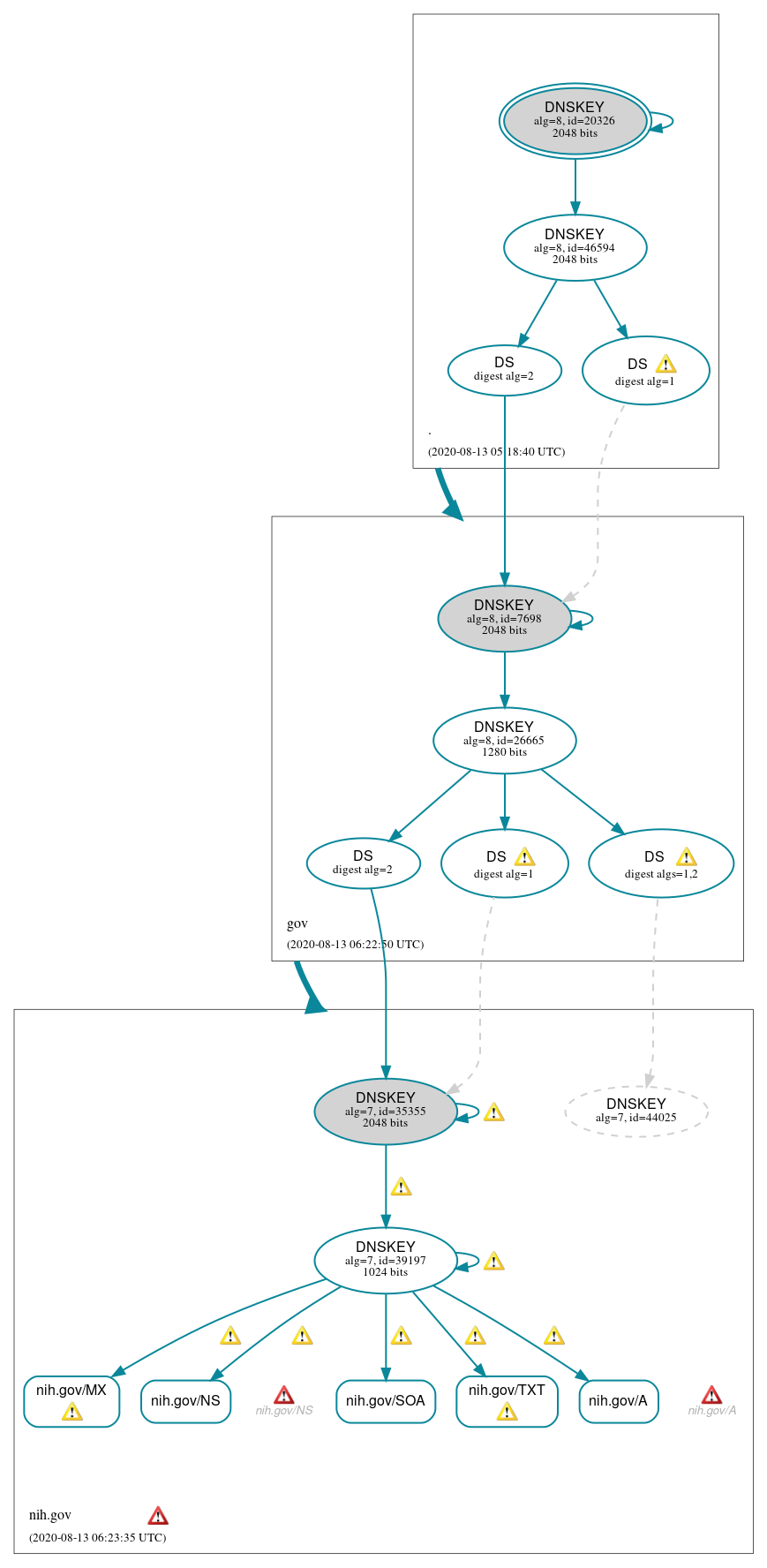 DNSSEC authentication graph