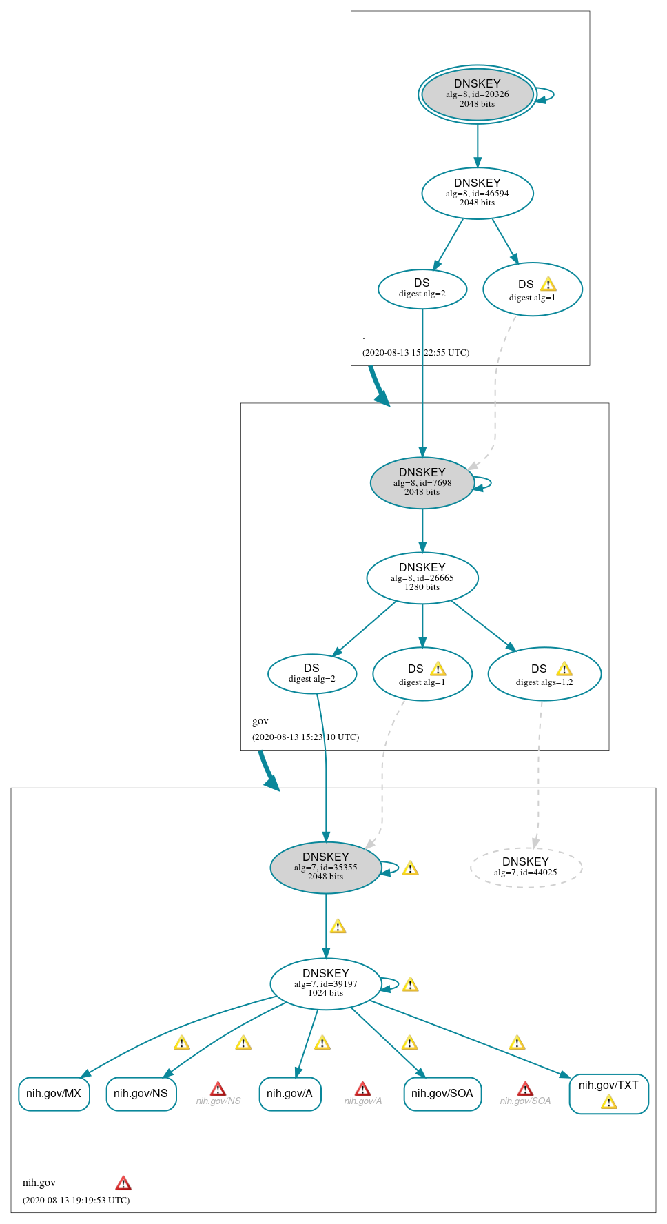 DNSSEC authentication graph