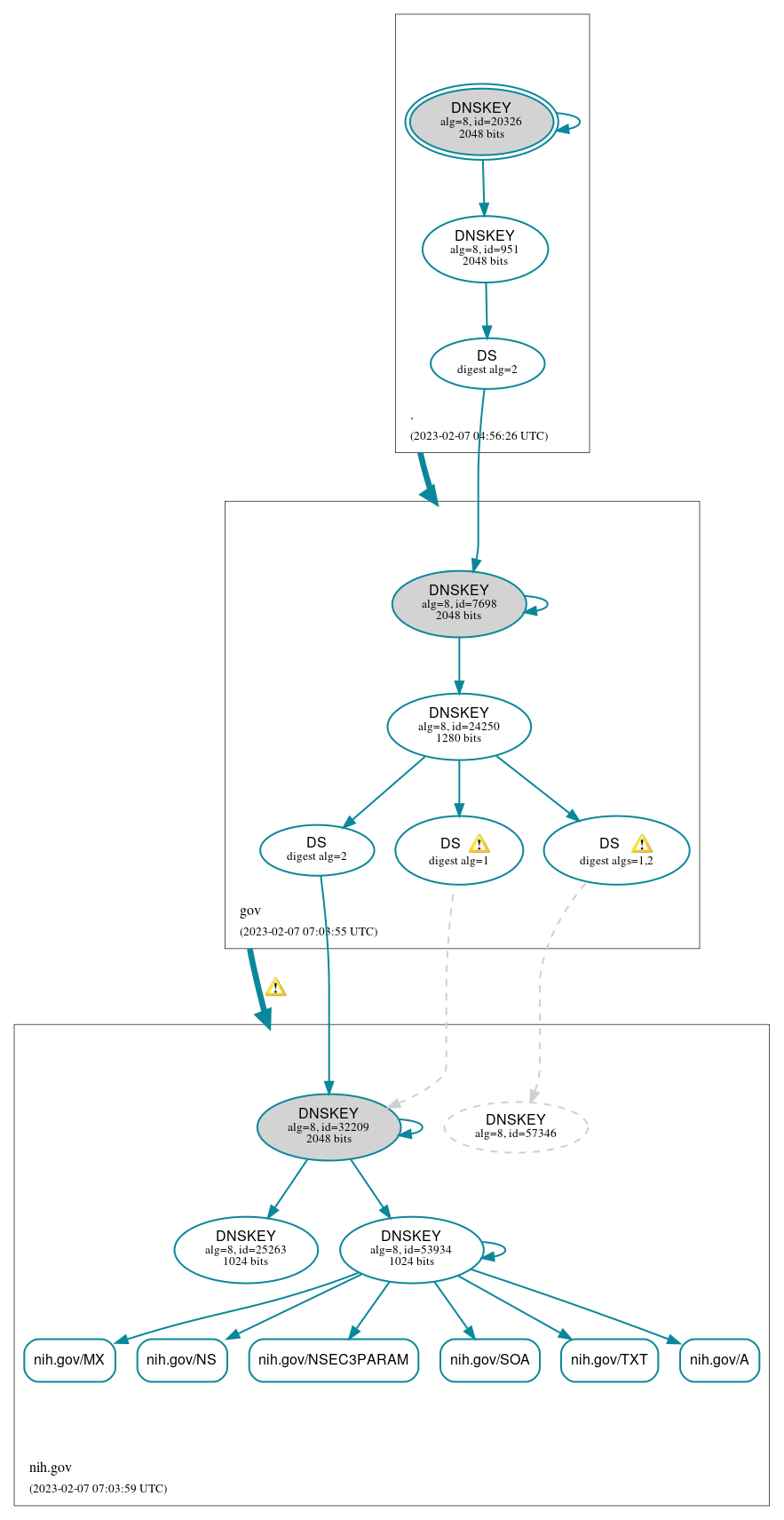 DNSSEC authentication graph