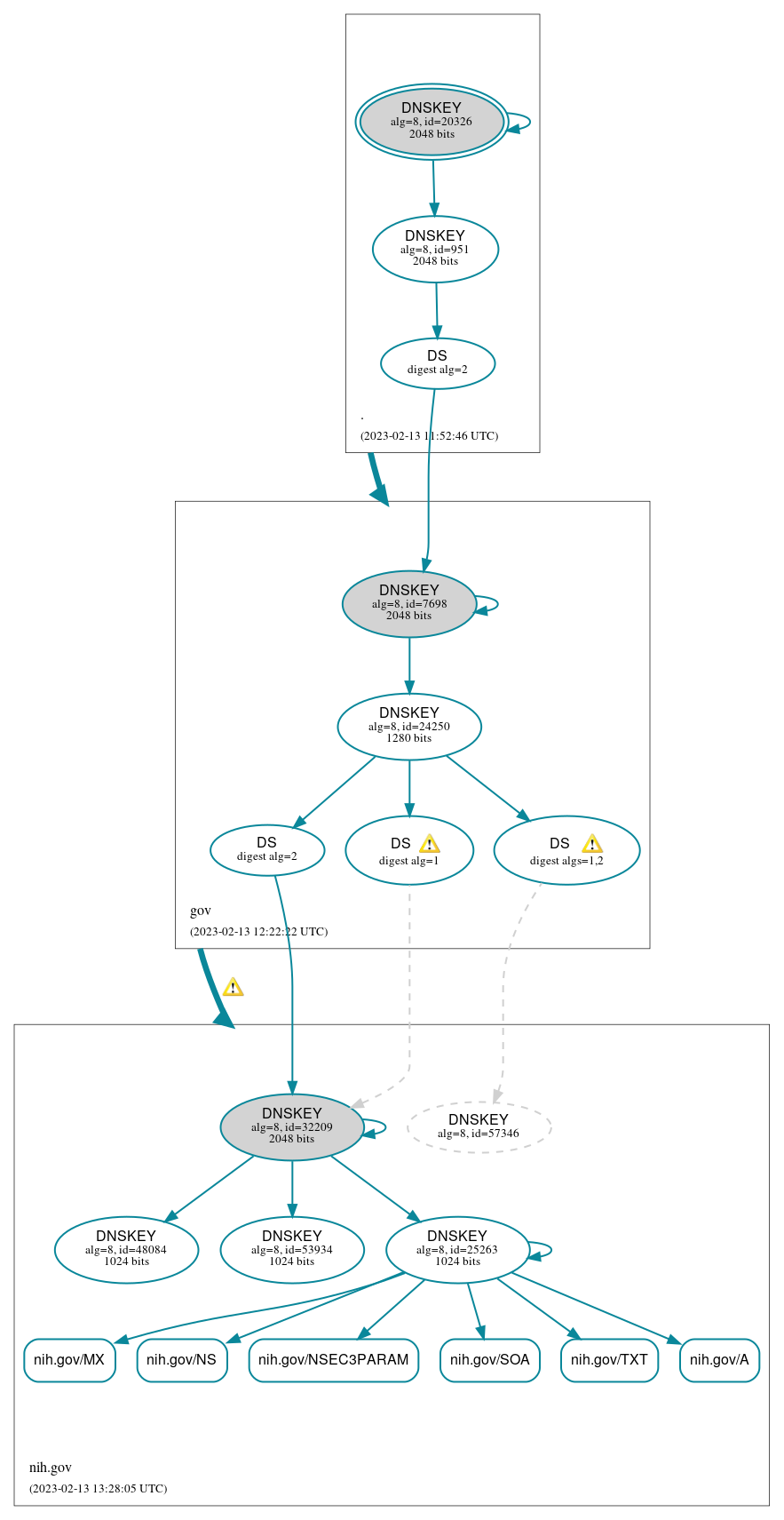 DNSSEC authentication graph