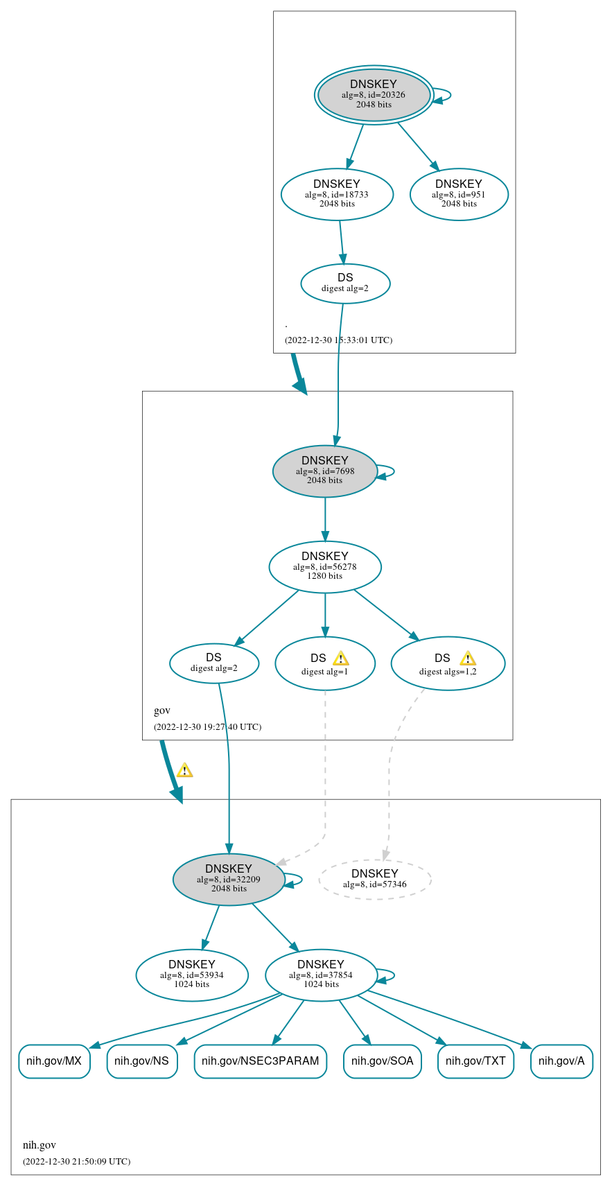 DNSSEC authentication graph