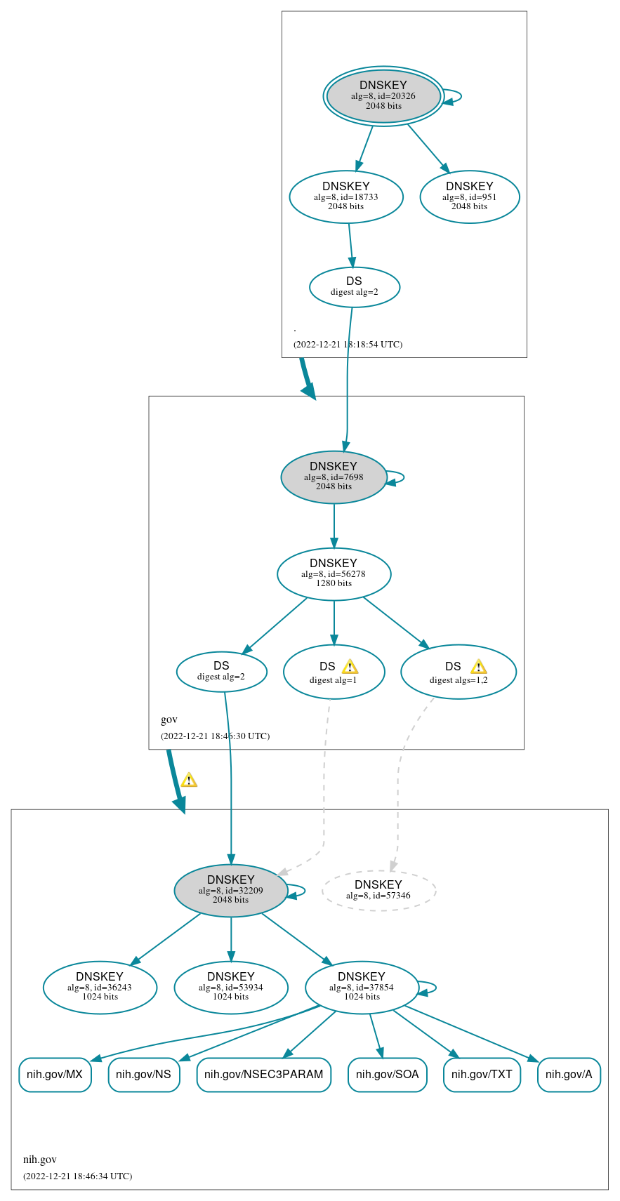 DNSSEC authentication graph