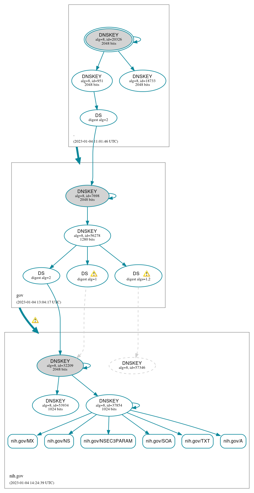 DNSSEC authentication graph