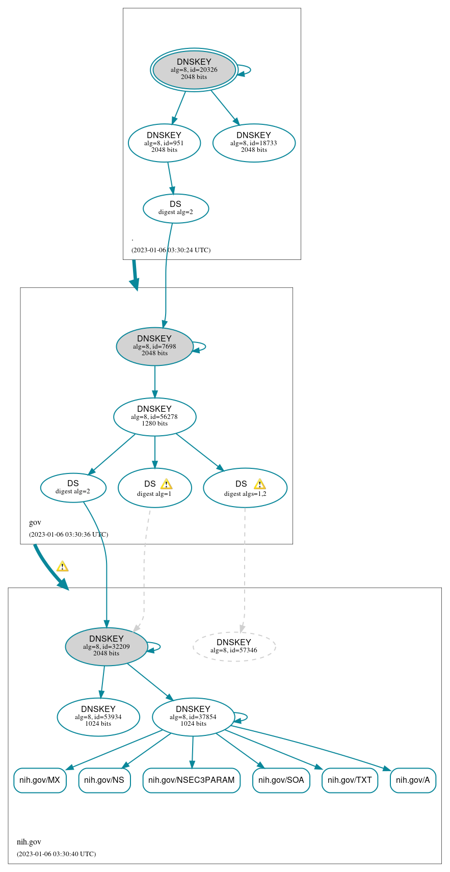 DNSSEC authentication graph