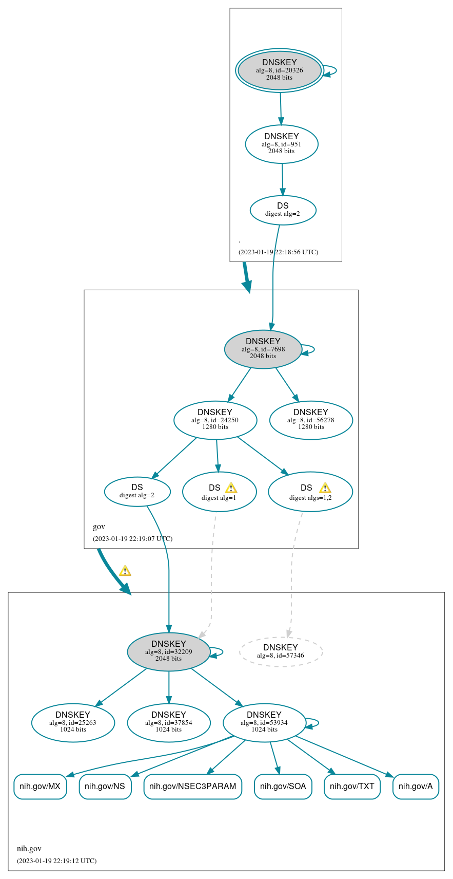 DNSSEC authentication graph