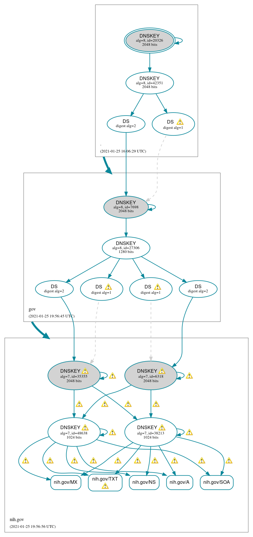 DNSSEC authentication graph