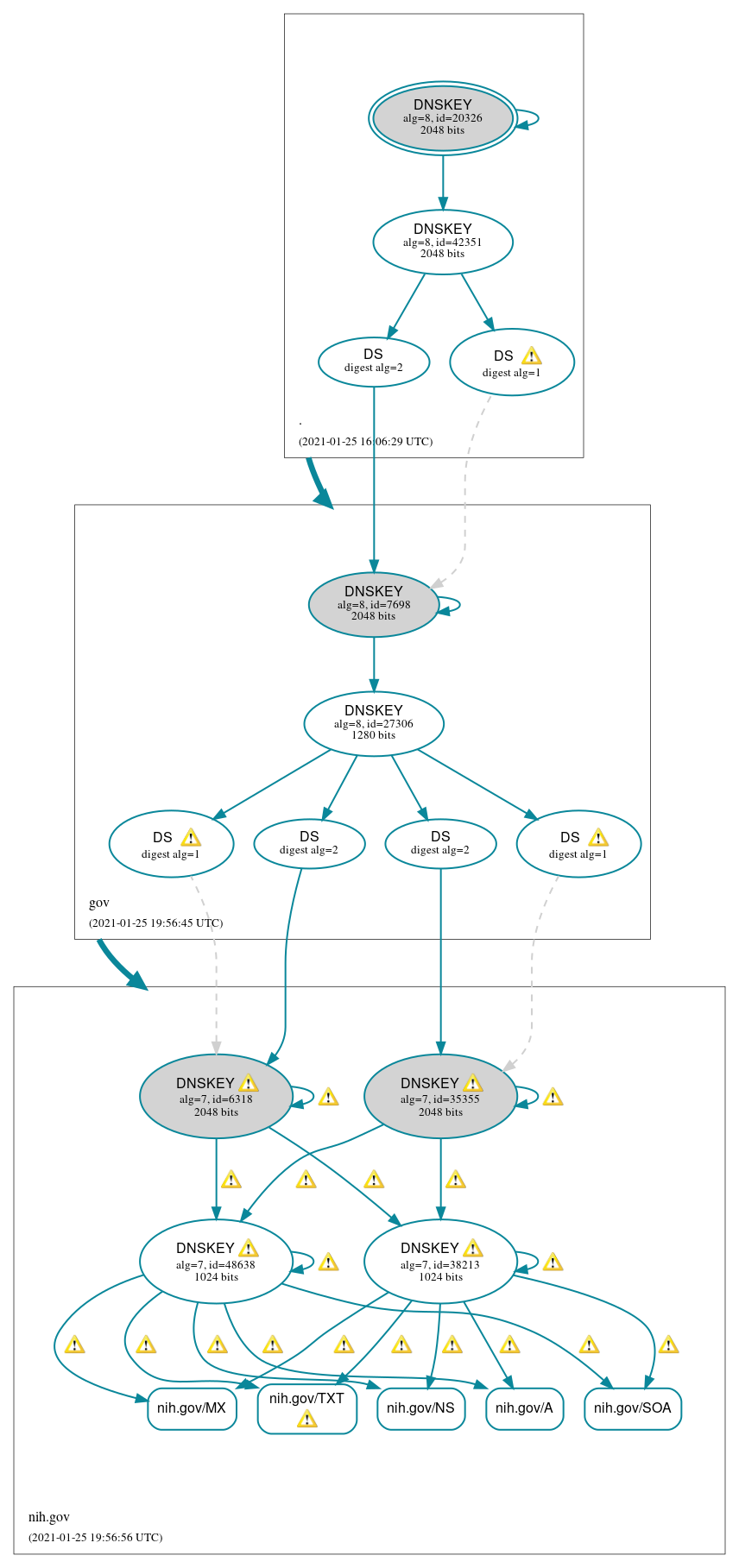 DNSSEC authentication graph