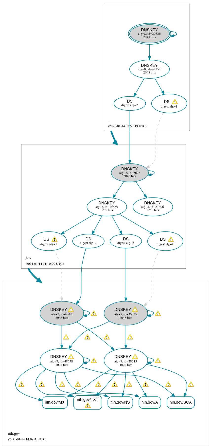 DNSSEC authentication graph