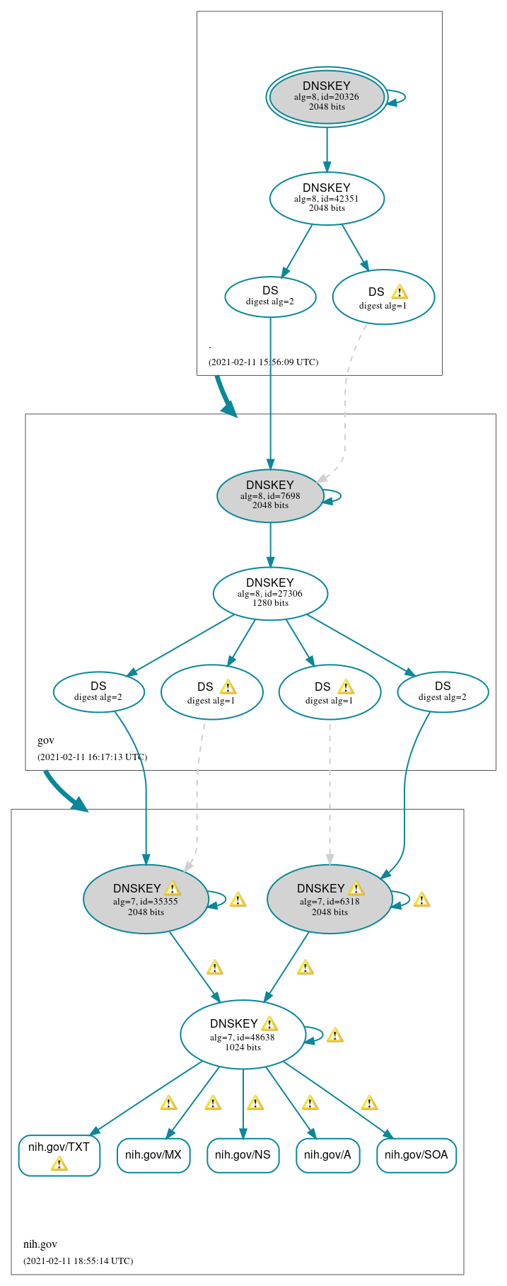 DNSSEC authentication graph