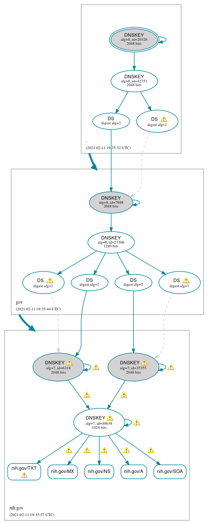 DNSSEC authentication graph