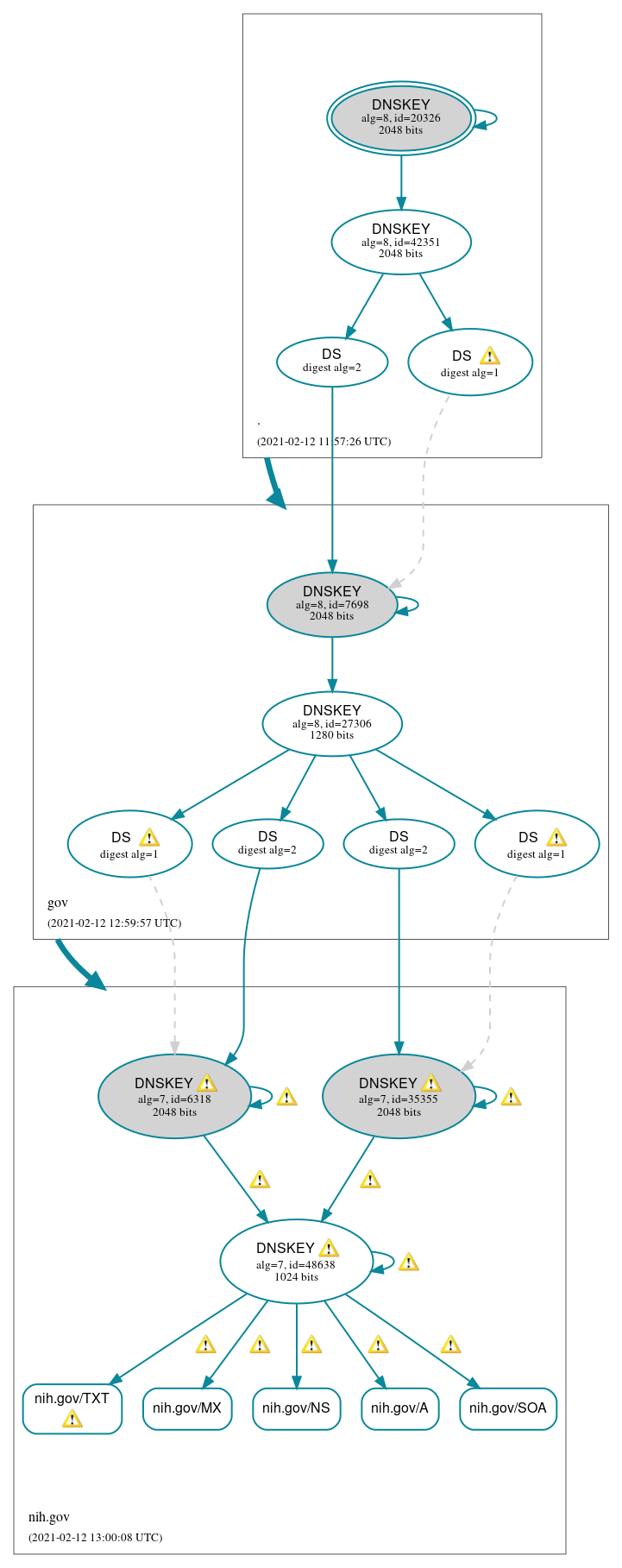 DNSSEC authentication graph