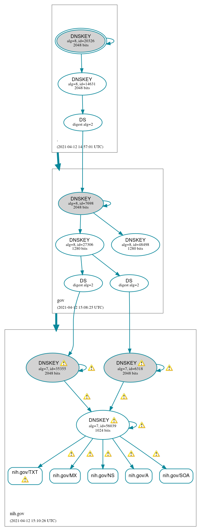 DNSSEC authentication graph