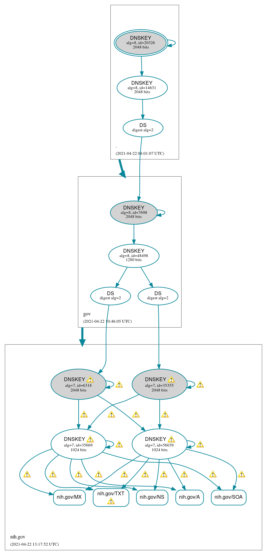 DNSSEC authentication graph