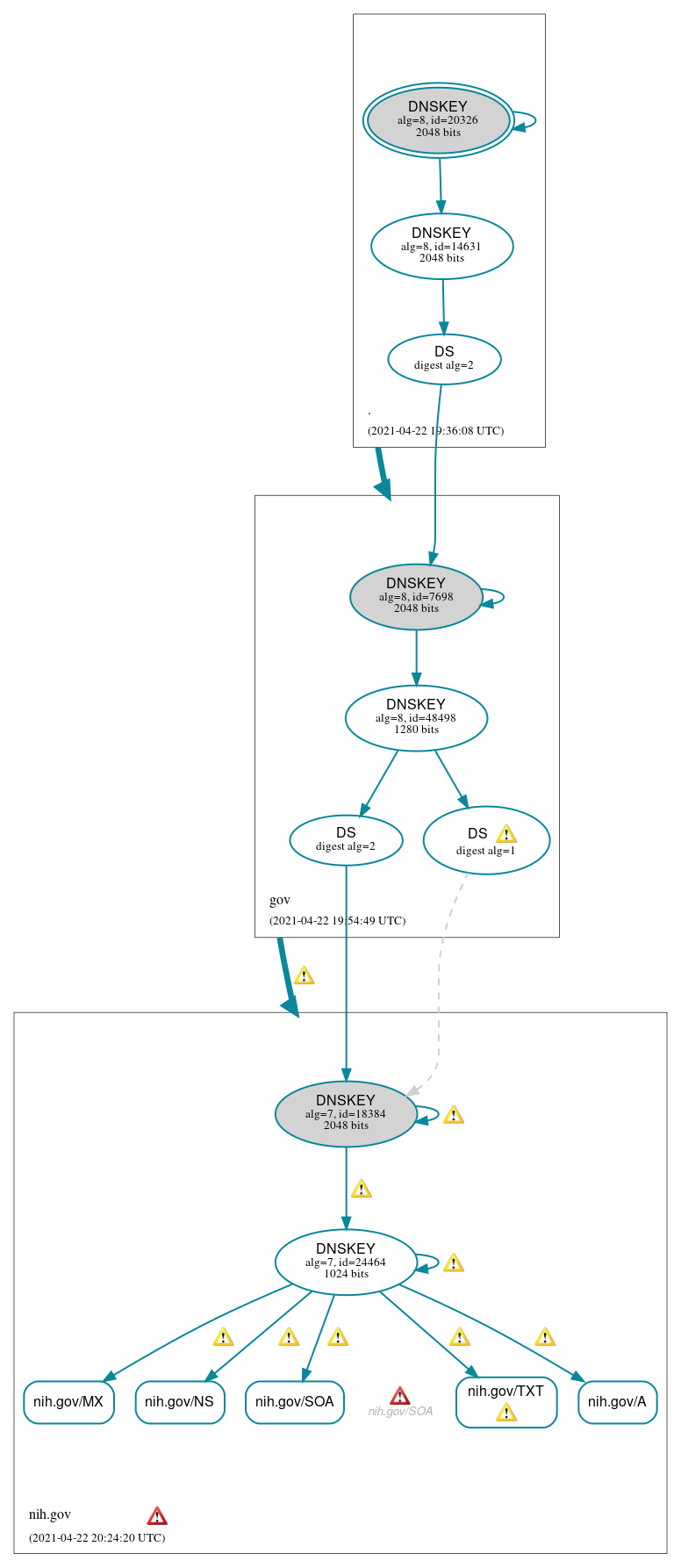 DNSSEC authentication graph