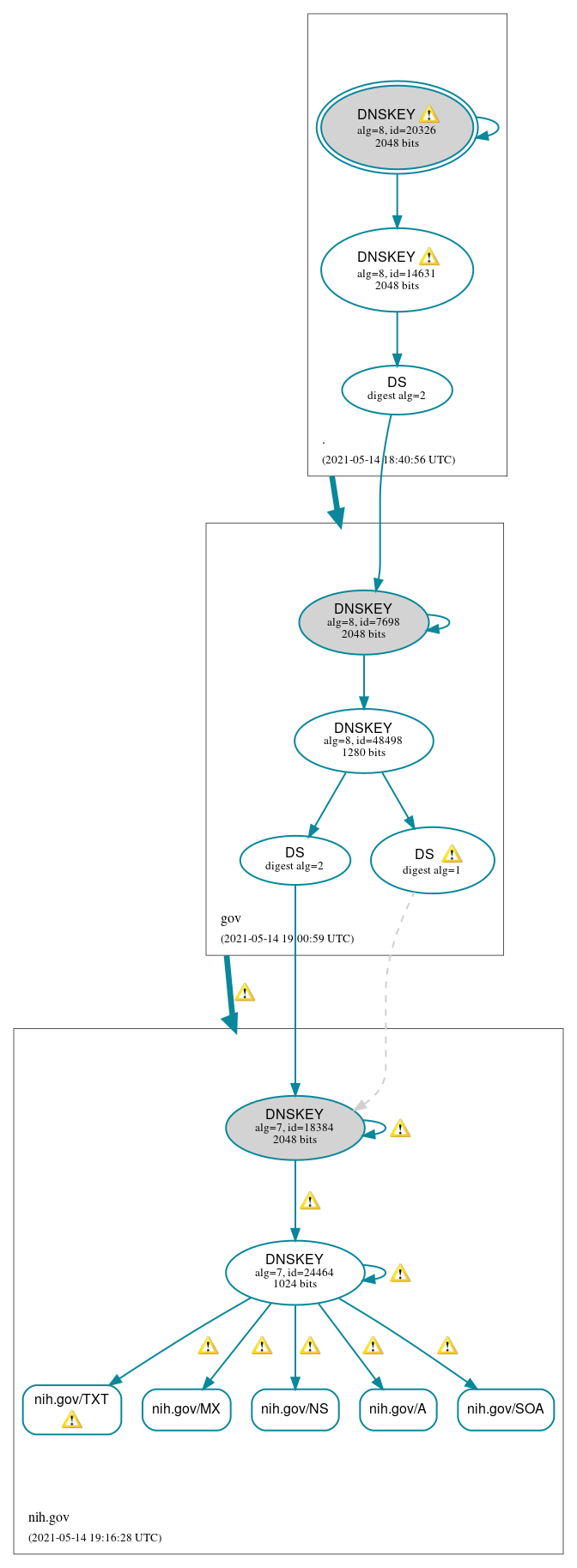 DNSSEC authentication graph