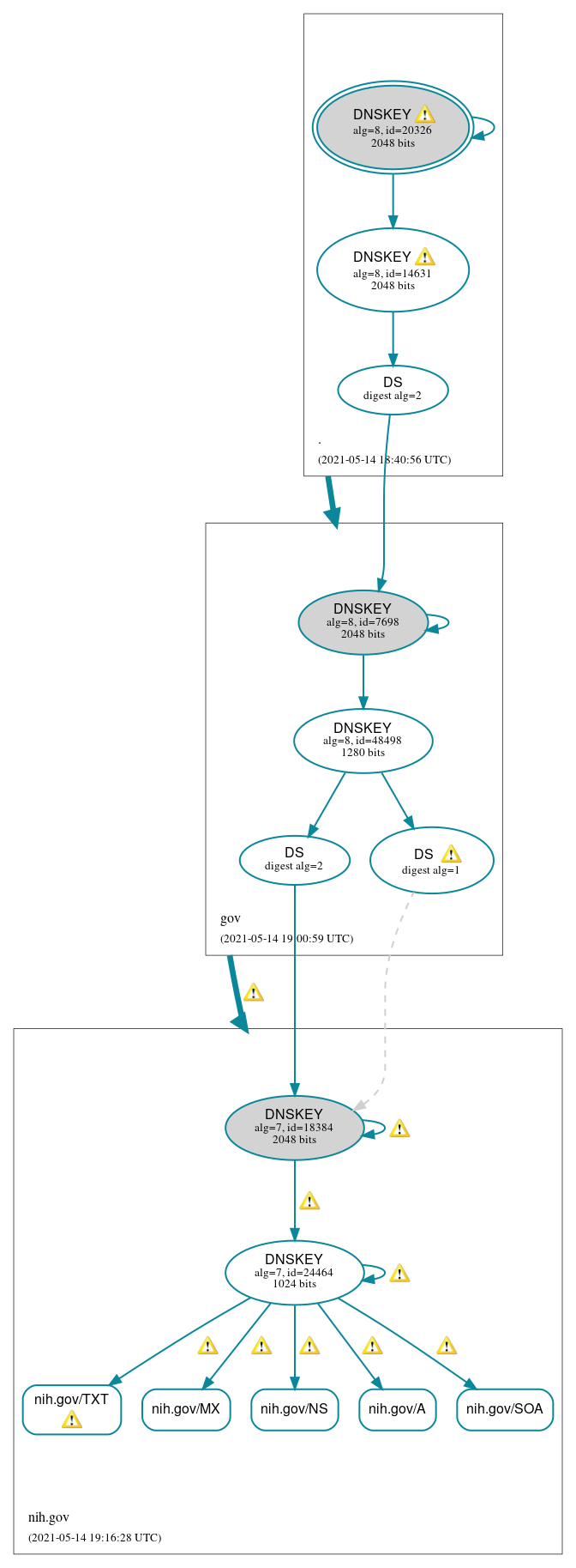 DNSSEC authentication graph