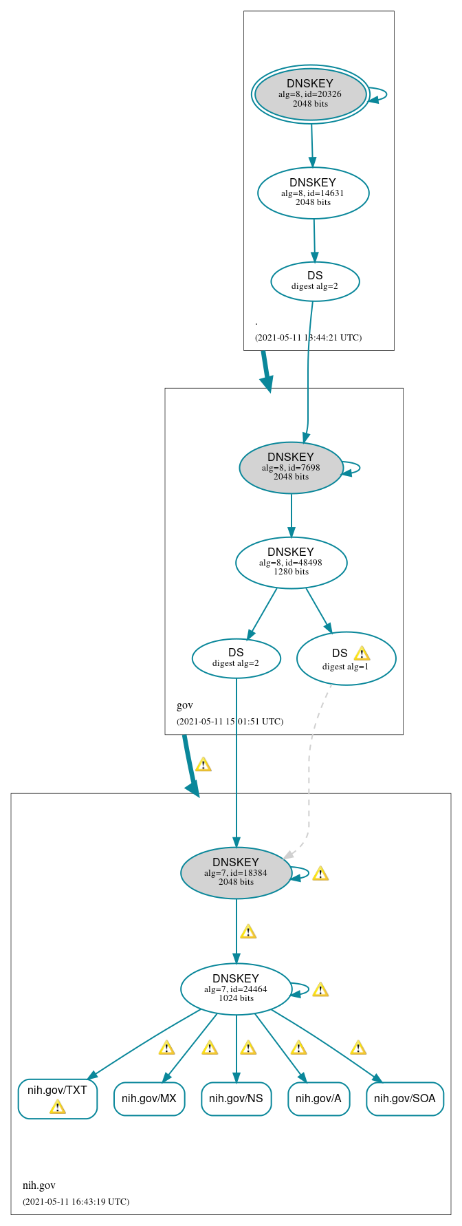 DNSSEC authentication graph