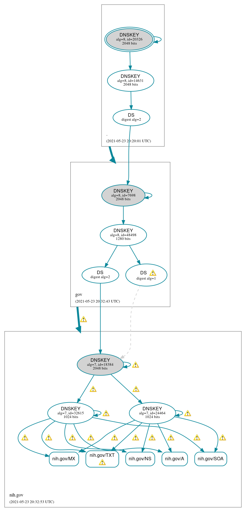 DNSSEC authentication graph