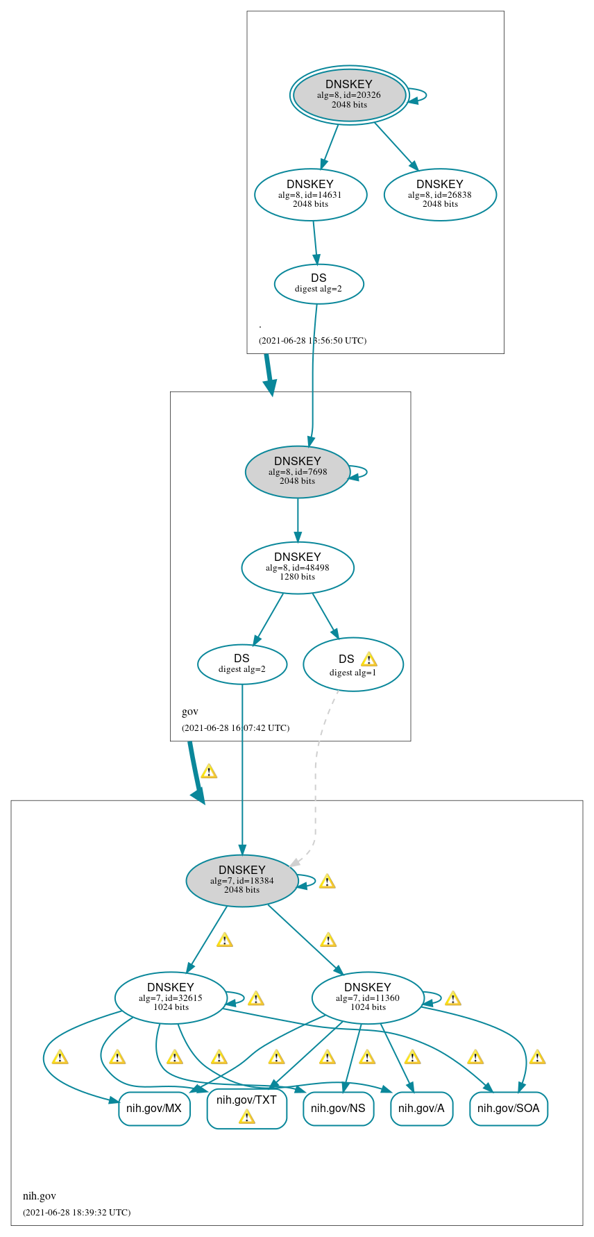 DNSSEC authentication graph