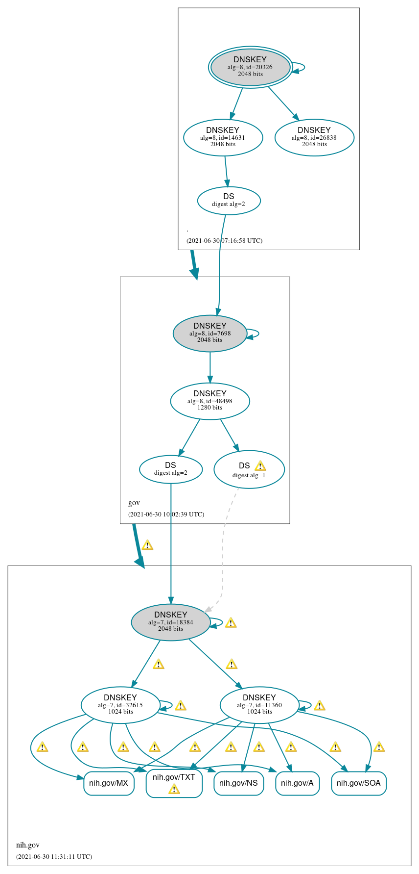 DNSSEC authentication graph