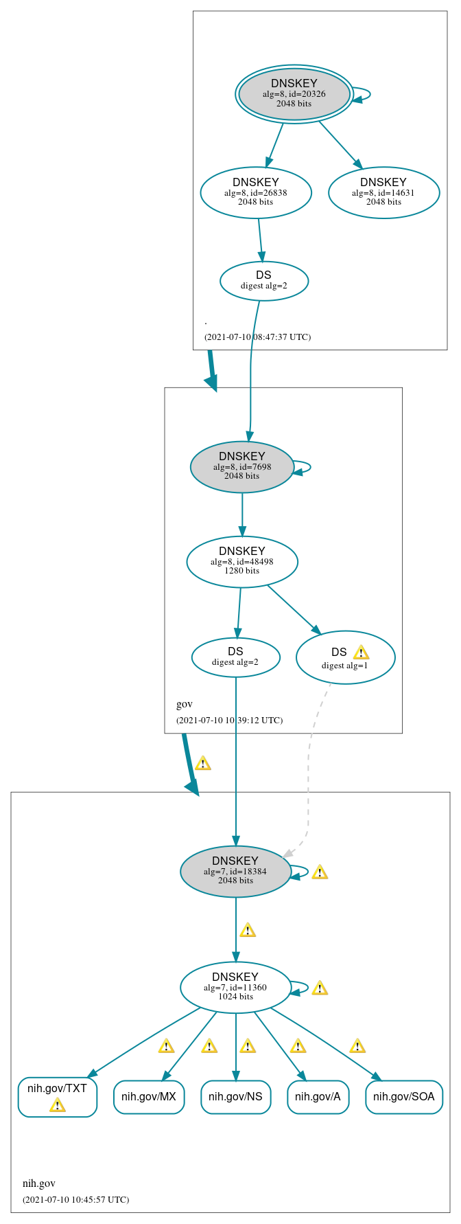 DNSSEC authentication graph