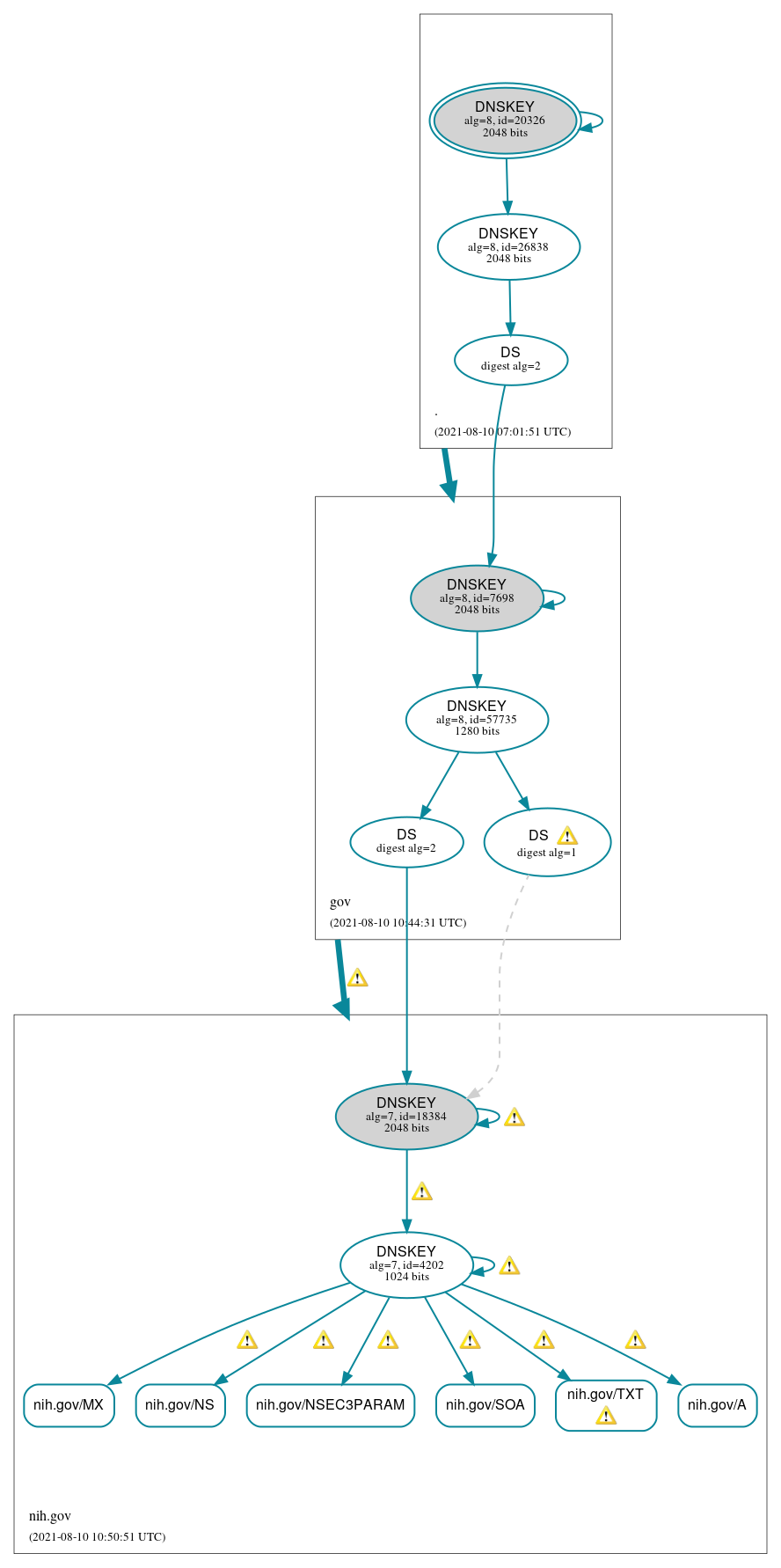 DNSSEC authentication graph