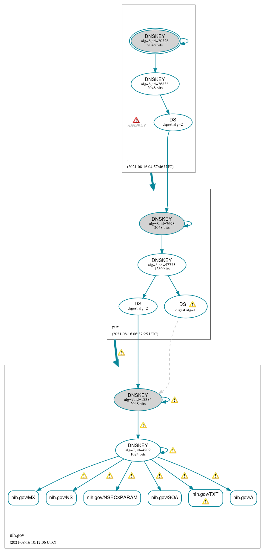 DNSSEC authentication graph