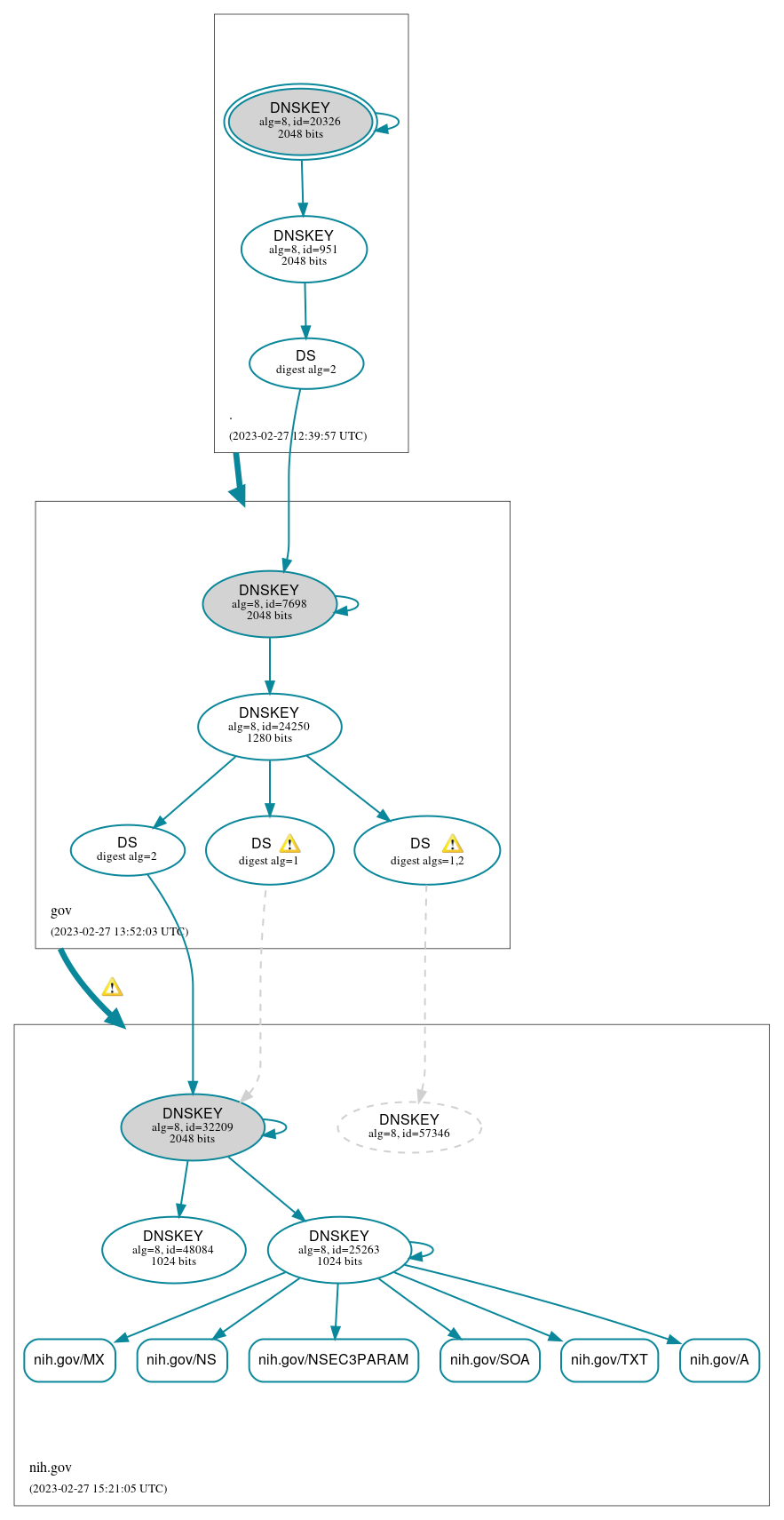 DNSSEC authentication graph