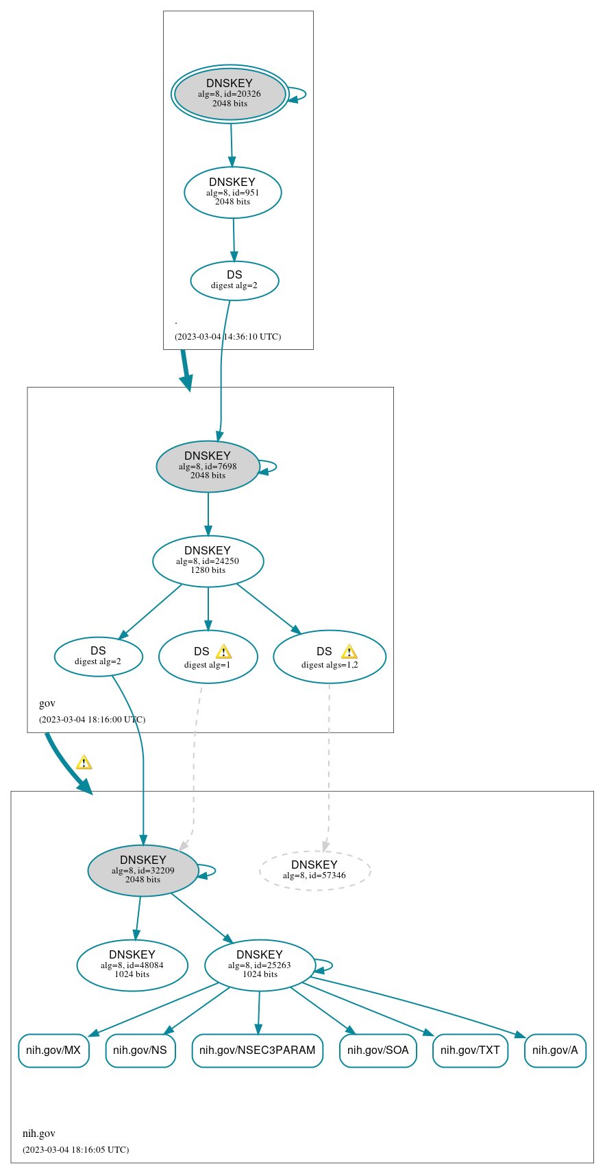 DNSSEC authentication graph